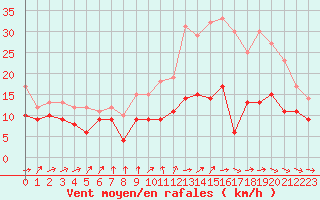 Courbe de la force du vent pour Cambrai / Epinoy (62)