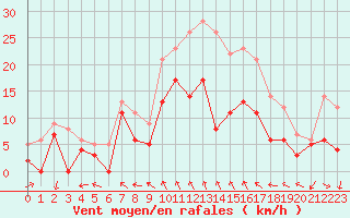 Courbe de la force du vent pour Reims-Prunay (51)