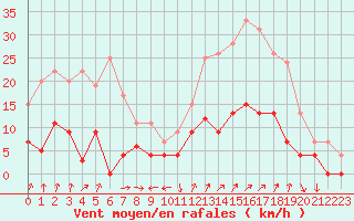 Courbe de la force du vent pour Embrun (05)