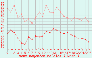 Courbe de la force du vent pour Cherbourg (50)