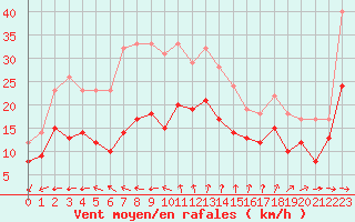 Courbe de la force du vent pour Pointe de Chassiron (17)