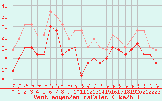 Courbe de la force du vent pour Brignogan (29)