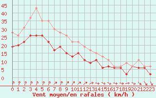 Courbe de la force du vent pour Chteaudun (28)