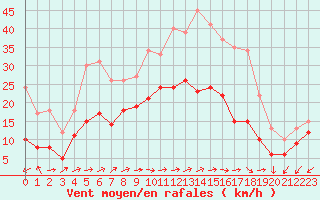 Courbe de la force du vent pour Saint-Quentin (02)