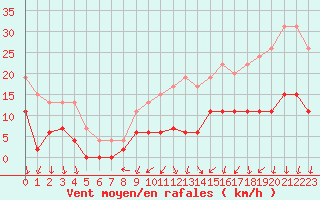 Courbe de la force du vent pour Le Mans (72)