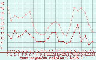Courbe de la force du vent pour Ste (34)