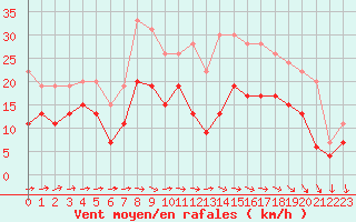 Courbe de la force du vent pour Saint-Quentin (02)