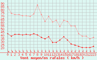 Courbe de la force du vent pour Le Talut - Belle-Ile (56)