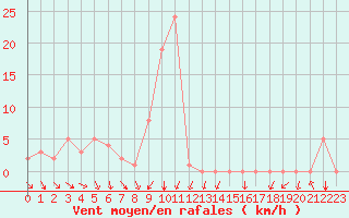 Courbe de la force du vent pour Rochegude (26)