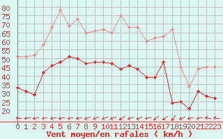 Courbe de la force du vent pour Porquerolles (83)