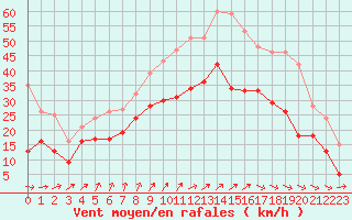 Courbe de la force du vent pour Blois (41)