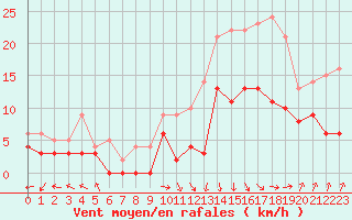 Courbe de la force du vent pour Epinal (88)