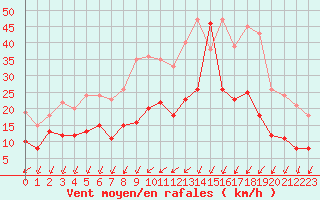 Courbe de la force du vent pour Luxeuil (70)