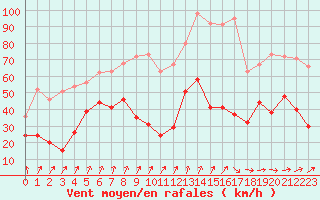 Courbe de la force du vent pour Cap de la Hve (76)