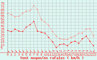 Courbe de la force du vent pour Porquerolles (83)