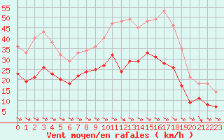 Courbe de la force du vent pour Rodez (12)