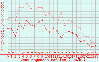 Courbe de la force du vent pour Cap Ferret (33)