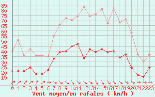 Courbe de la force du vent pour Rennes (35)