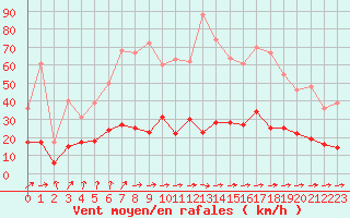 Courbe de la force du vent pour Vannes-Sn (56)