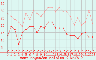Courbe de la force du vent pour Metz-Nancy-Lorraine (57)