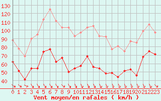 Courbe de la force du vent pour Mont-Aigoual (30)