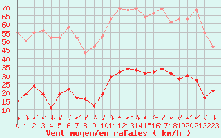 Courbe de la force du vent pour La Beaume (05)