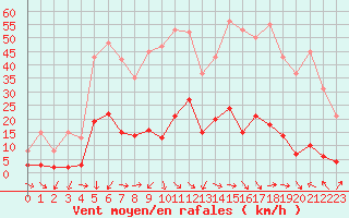 Courbe de la force du vent pour Xert / Chert (Esp)