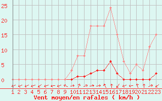 Courbe de la force du vent pour Boulaide (Lux)