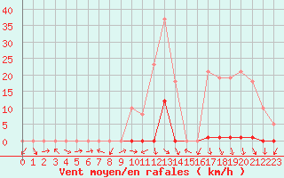 Courbe de la force du vent pour La Beaume (05)