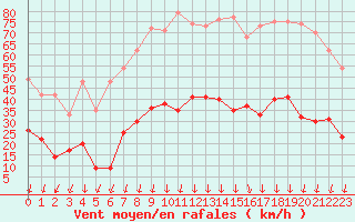 Courbe de la force du vent pour Aubenas - Lanas (07)