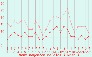 Courbe de la force du vent pour Calvi (2B)