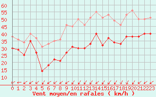 Courbe de la force du vent pour Ouessant (29)