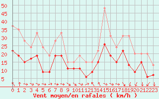 Courbe de la force du vent pour Montpellier (34)