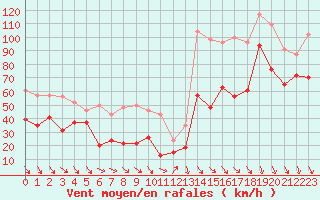 Courbe de la force du vent pour Cap Bar (66)