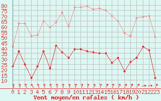 Courbe de la force du vent pour Pointe de Socoa (64)