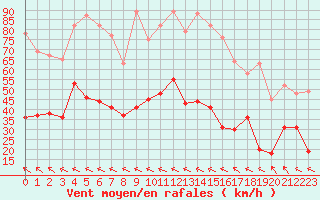 Courbe de la force du vent pour Millau - Soulobres (12)