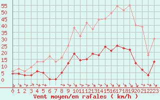 Courbe de la force du vent pour Aix-en-Provence (13)