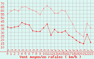 Courbe de la force du vent pour Lille (59)