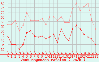 Courbe de la force du vent pour Cap Bar (66)