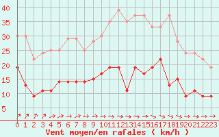 Courbe de la force du vent pour Angers-Beaucouz (49)