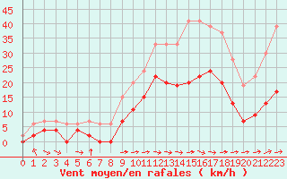 Courbe de la force du vent pour Charleville-Mzires (08)