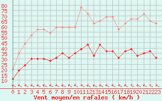 Courbe de la force du vent pour Muret (31)