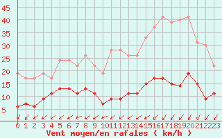 Courbe de la force du vent pour Cap de la Hve (76)