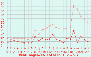 Courbe de la force du vent pour Gourdon (46)