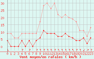 Courbe de la force du vent pour Vichy (03)