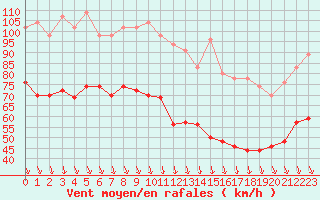 Courbe de la force du vent pour Mont-Aigoual (30)