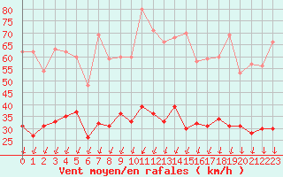 Courbe de la force du vent pour Montlimar (26)