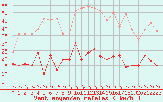 Courbe de la force du vent pour Ste (34)