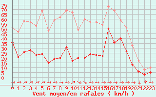 Courbe de la force du vent pour Cap Pertusato (2A)