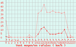 Courbe de la force du vent pour La Beaume (05)